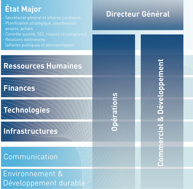 État-Major Opérations Commercial et développement  Direction, Ressources humaines, Finances, Technologies, Infrastructures, Communication, Environnement et Développement durable